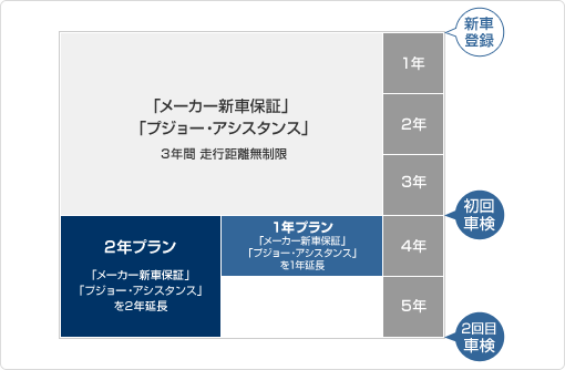 「プジョー延長保証」のこと